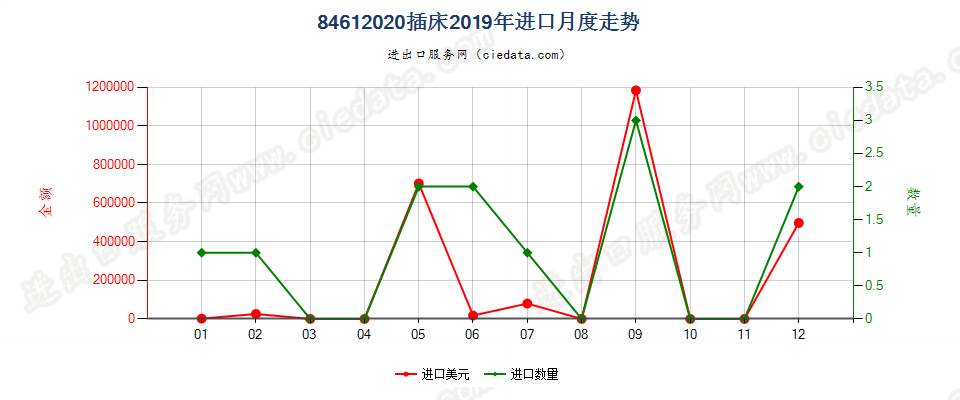 84612020插床进口2019年月度走势图