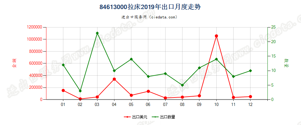 84613000拉床出口2019年月度走势图