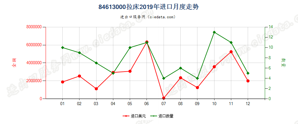 84613000拉床进口2019年月度走势图