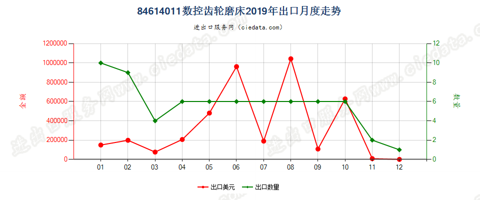 84614011数控齿轮磨床出口2019年月度走势图