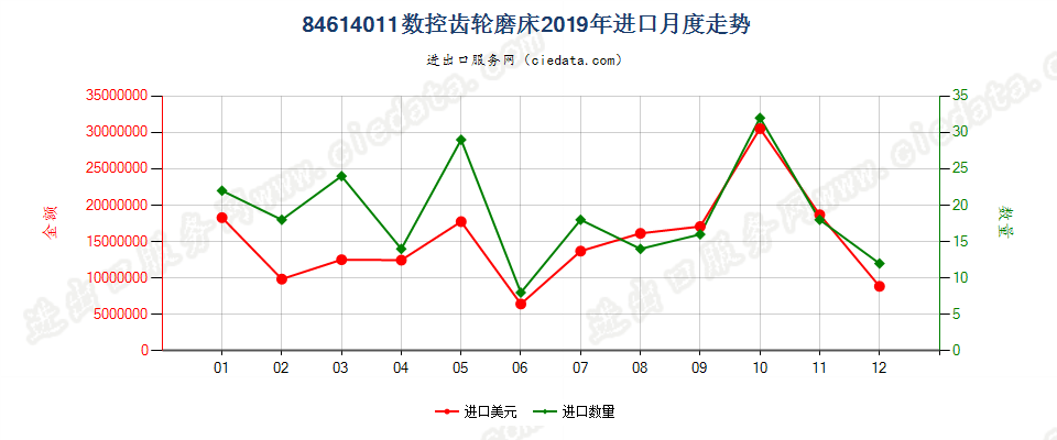 84614011数控齿轮磨床进口2019年月度走势图