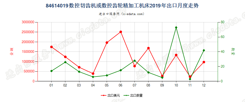 84614019数控切齿机或数控齿轮精加工机床出口2019年月度走势图