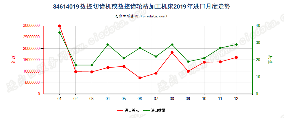 84614019数控切齿机或数控齿轮精加工机床进口2019年月度走势图