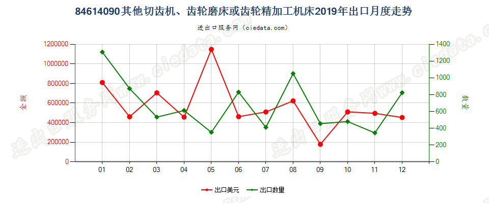 84614090其他切齿机、齿轮磨床或齿轮精加工机床出口2019年月度走势图