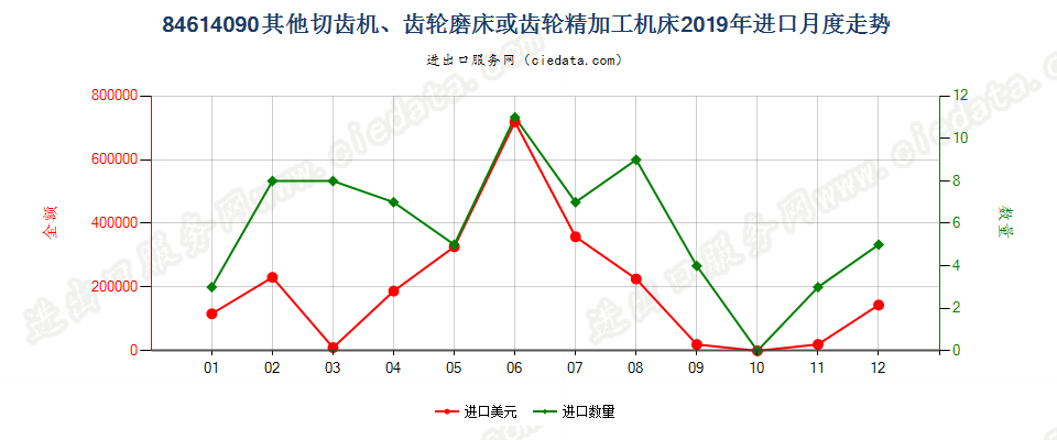 84614090其他切齿机、齿轮磨床或齿轮精加工机床进口2019年月度走势图