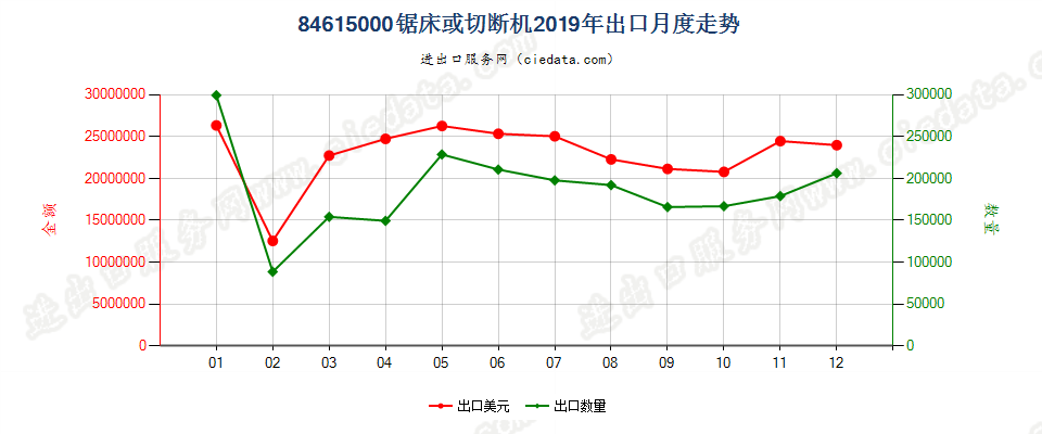 84615000锯床或切断机出口2019年月度走势图