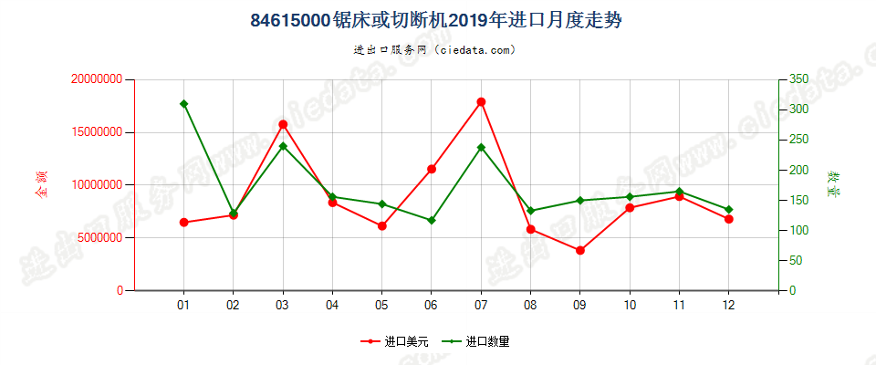 84615000锯床或切断机进口2019年月度走势图