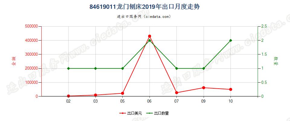 84619011龙门刨床出口2019年月度走势图