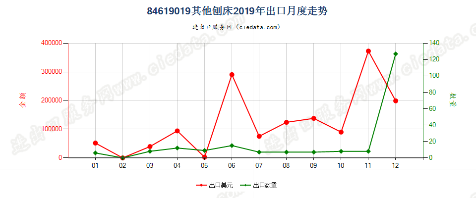 84619019其他刨床出口2019年月度走势图