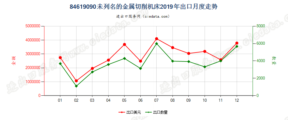 84619090未列名的金属切削机床出口2019年月度走势图