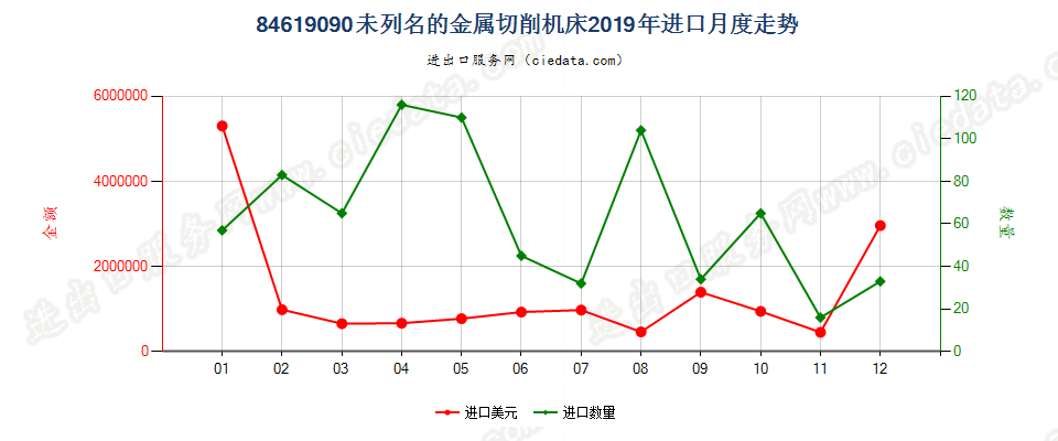 84619090未列名的金属切削机床进口2019年月度走势图