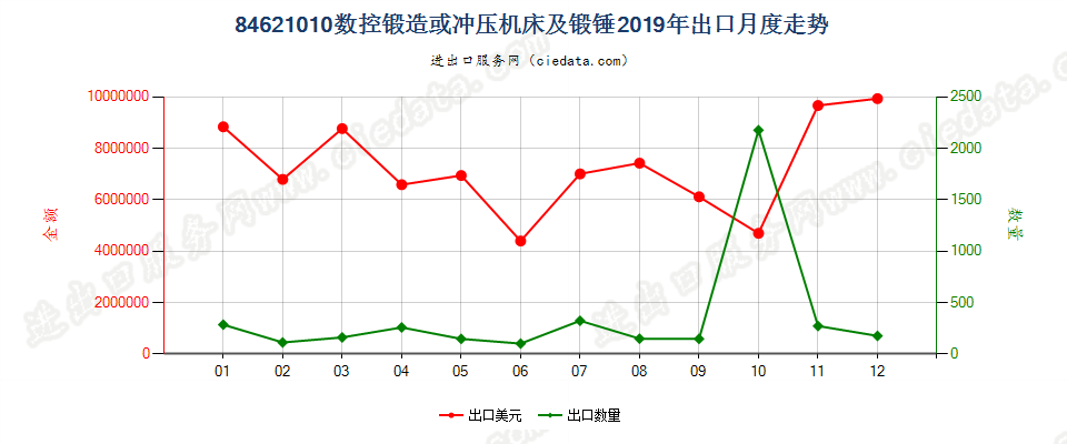 84621010(2022STOP)数控锻造或冲压机床及锻锤出口2019年月度走势图