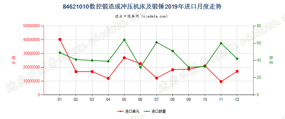 84621010(2022STOP)数控锻造或冲压机床及锻锤进口2019年月度走势图