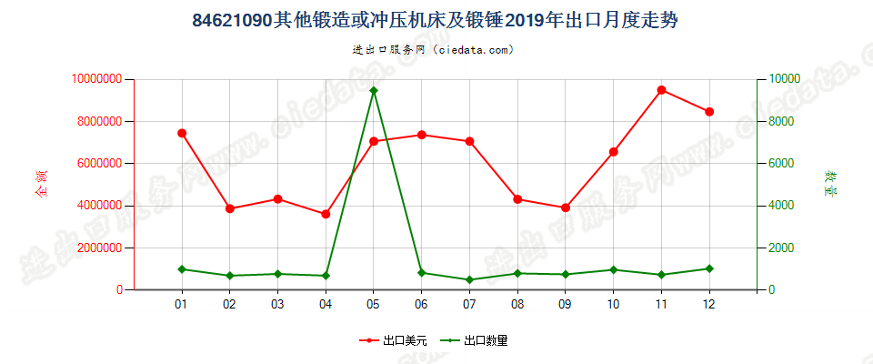 84621090(2022STOP)其他锻造或冲压机床及锻锤出口2019年月度走势图