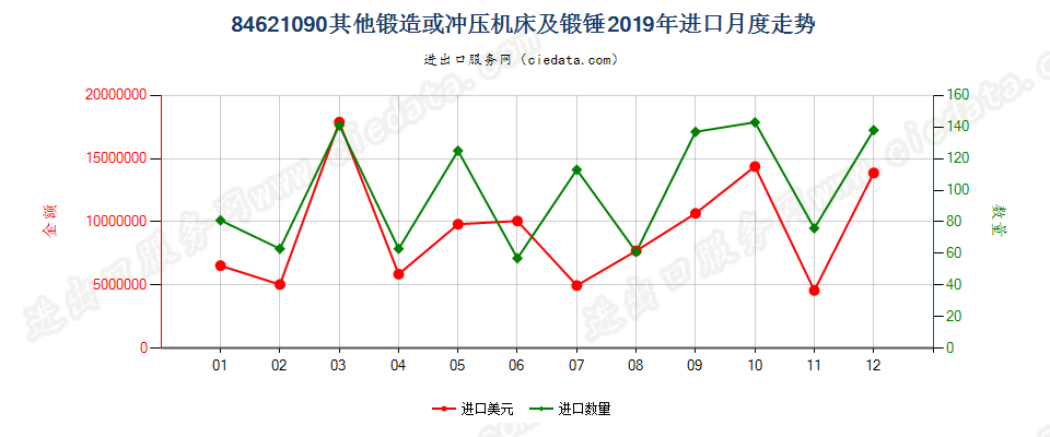 84621090(2022STOP)其他锻造或冲压机床及锻锤进口2019年月度走势图