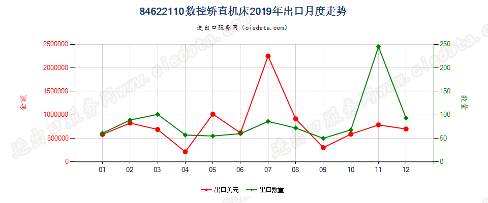 84622110(2022STOP)数控矫直机床出口2019年月度走势图