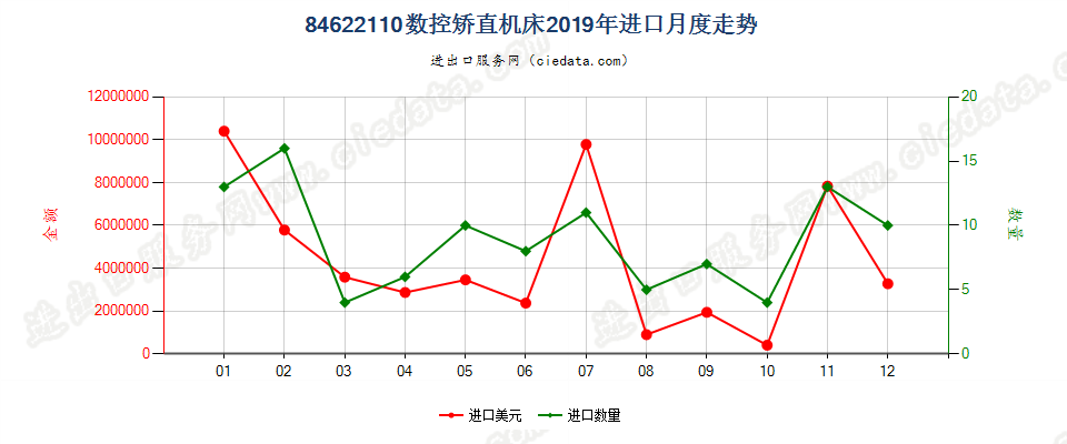 84622110(2022STOP)数控矫直机床进口2019年月度走势图