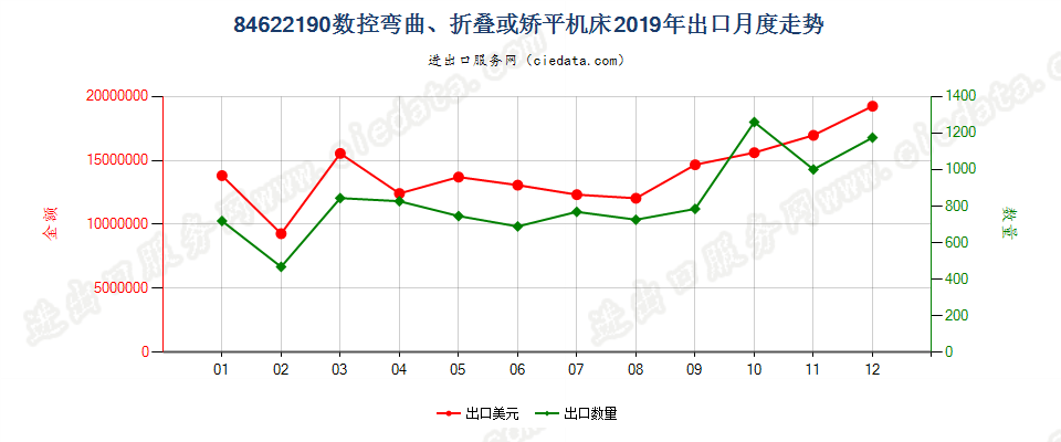 84622190(2022STOP)数控弯曲、折叠或矫平机床出口2019年月度走势图