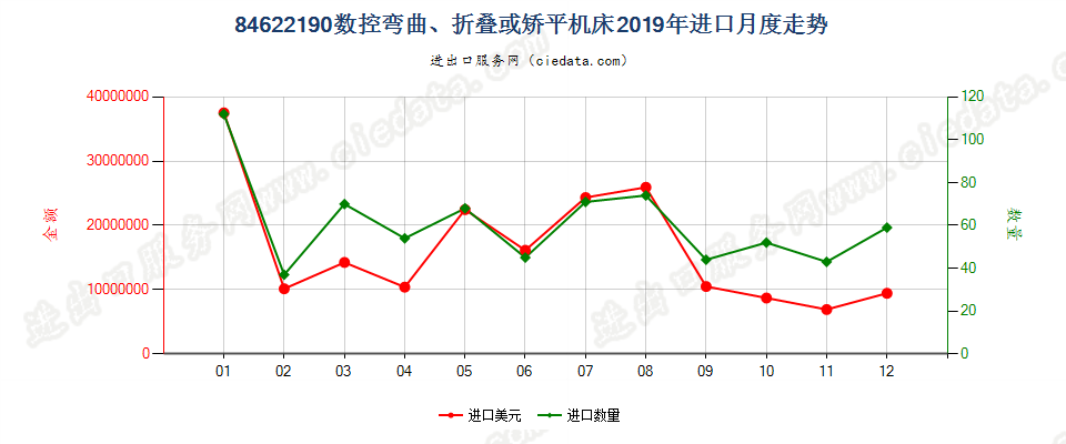 84622190(2022STOP)数控弯曲、折叠或矫平机床进口2019年月度走势图