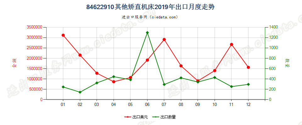 84622910板材用其他矫直机床出口2019年月度走势图