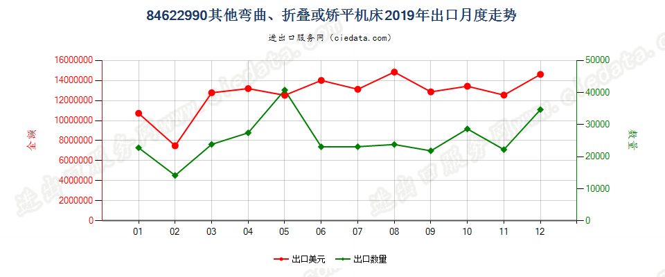 84622990板材用其他弯曲、折叠或矫平机床出口2019年月度走势图