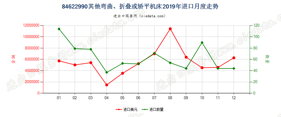 84622990板材用其他弯曲、折叠或矫平机床进口2019年月度走势图