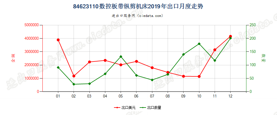 84623110(2022STOP)数控板带纵剪机床出口2019年月度走势图