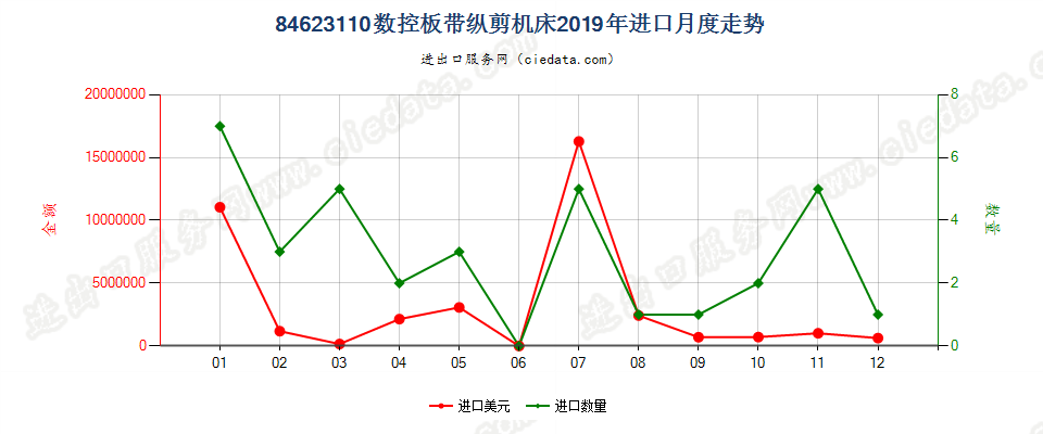 84623110(2022STOP)数控板带纵剪机床进口2019年月度走势图