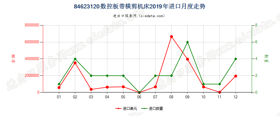 84623120(2022STOP)数控板带横剪机床进口2019年月度走势图