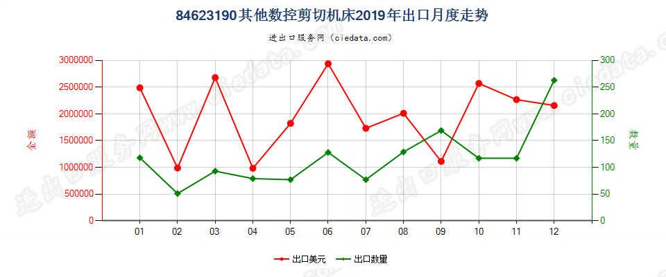 84623190(2022STOP)其他数控剪切机床出口2019年月度走势图