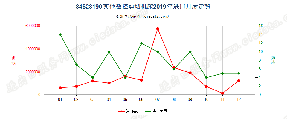 84623190(2022STOP)其他数控剪切机床进口2019年月度走势图