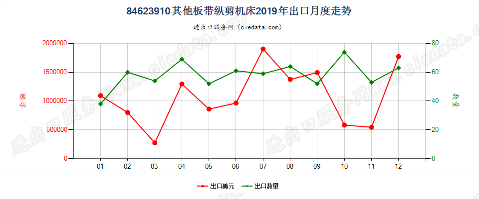 84623910(2022STOP)其他板带纵剪机床出口2019年月度走势图