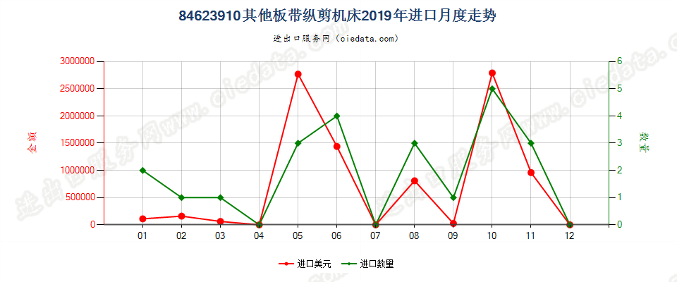 84623910(2022STOP)其他板带纵剪机床进口2019年月度走势图