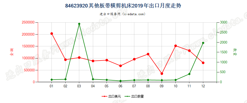 84623920(2022STOP)其他板带横剪机床出口2019年月度走势图