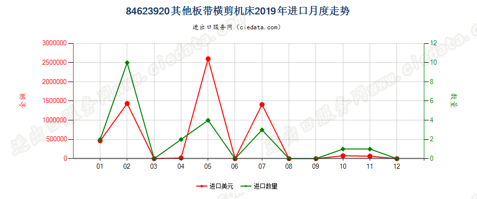 84623920(2022STOP)其他板带横剪机床进口2019年月度走势图