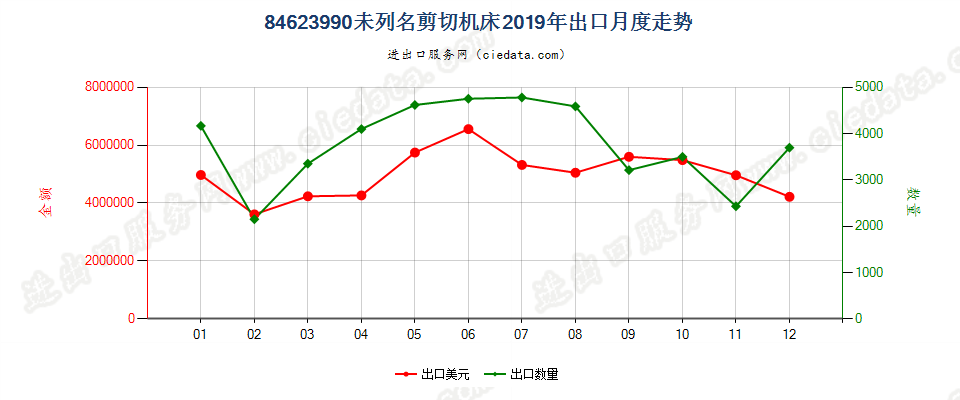 84623990(2022STOP)未列名剪切机床出口2019年月度走势图