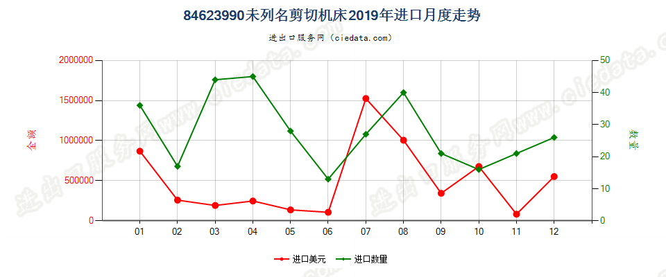 84623990(2022STOP)未列名剪切机床进口2019年月度走势图