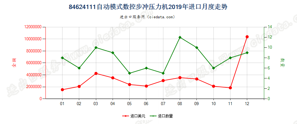 84624111(2022STOP)自动模式数控步冲压力机进口2019年月度走势图