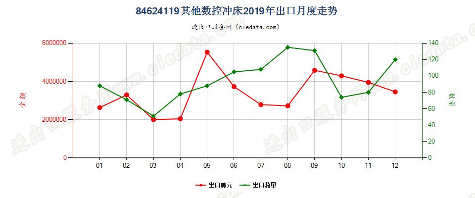 84624119(2022STOP)其他数控冲床出口2019年月度走势图