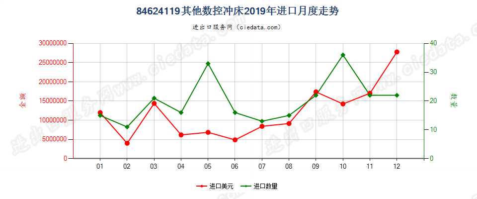 84624119(2022STOP)其他数控冲床进口2019年月度走势图