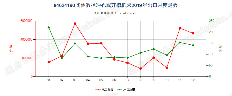 84624190(2022STOP)其他数控冲孔或开槽机床出口2019年月度走势图