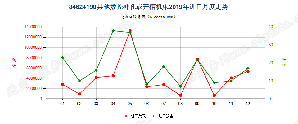 84624190(2022STOP)其他数控冲孔或开槽机床进口2019年月度走势图