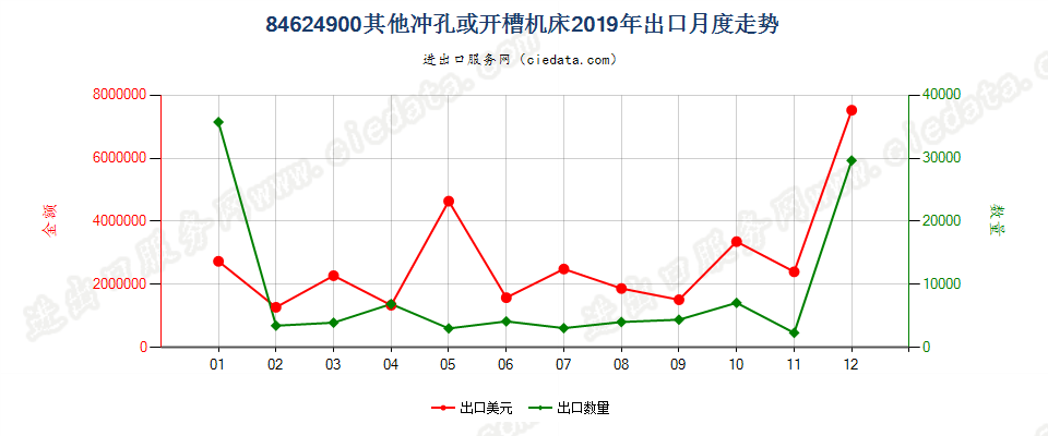 84624900板材用其他冲孔、开槽或步冲机床，包括冲剪两用机出口2019年月度走势图