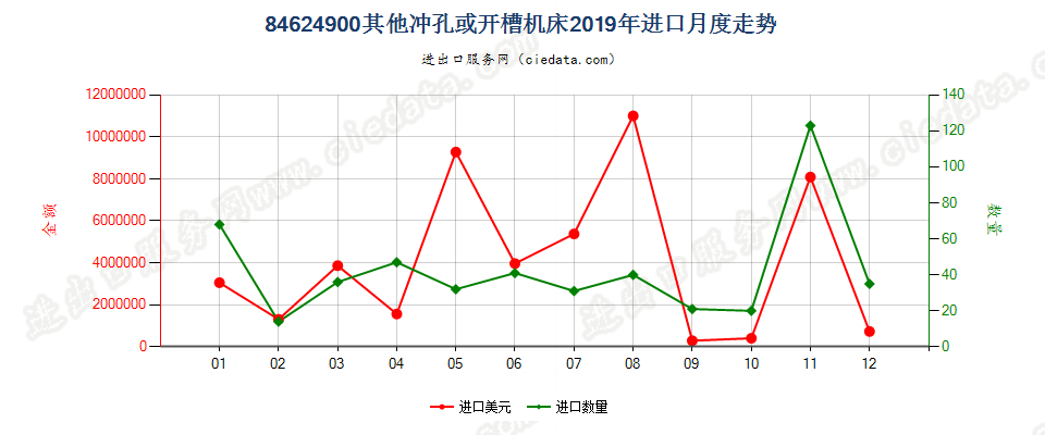 84624900板材用其他冲孔、开槽或步冲机床，包括冲剪两用机进口2019年月度走势图