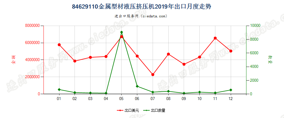 84629110(2022STOP)金属型材液压挤压机出口2019年月度走势图