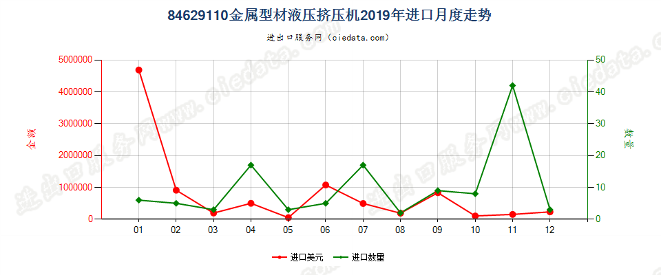 84629110(2022STOP)金属型材液压挤压机进口2019年月度走势图