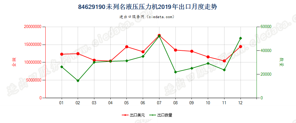 84629190(2022STOP)未列名液压压力机出口2019年月度走势图