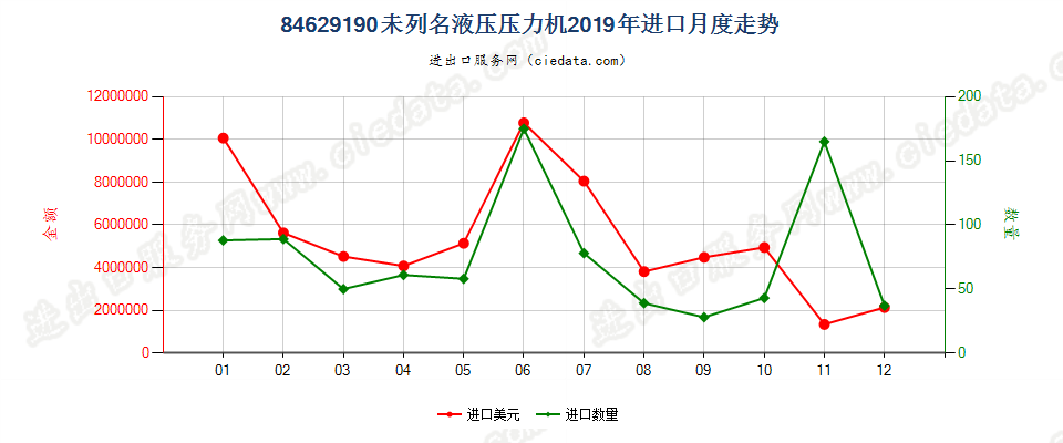 84629190(2022STOP)未列名液压压力机进口2019年月度走势图