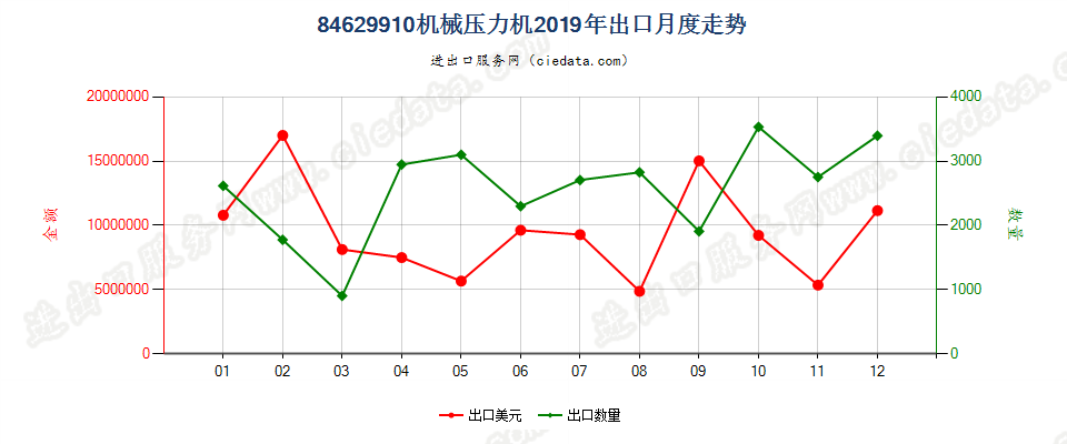 84629910(2022STOP)机械压力机出口2019年月度走势图