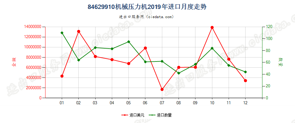 84629910(2022STOP)机械压力机进口2019年月度走势图